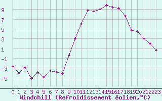 Courbe du refroidissement olien pour Le Puy - Loudes (43)
