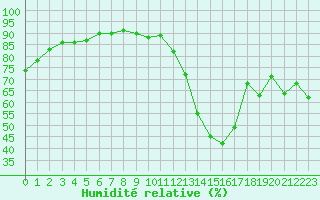 Courbe de l'humidit relative pour Ste (34)