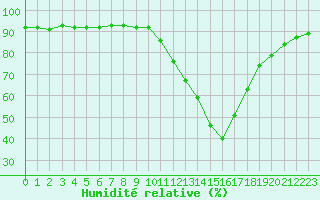 Courbe de l'humidit relative pour Castellbell i el Vilar (Esp)