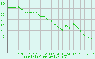 Courbe de l'humidit relative pour Formigures (66)