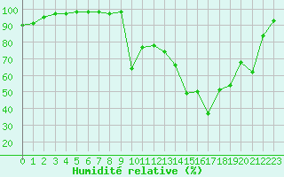 Courbe de l'humidit relative pour Ile du Levant (83)