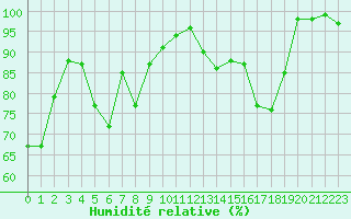 Courbe de l'humidit relative pour Metz-Nancy-Lorraine (57)