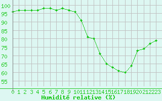 Courbe de l'humidit relative pour Sgur-le-Chteau (19)