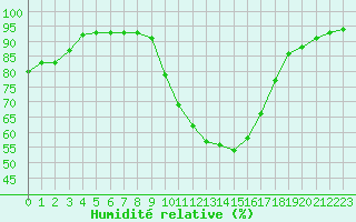 Courbe de l'humidit relative pour Orange (84)