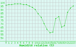 Courbe de l'humidit relative pour Nancy - Essey (54)