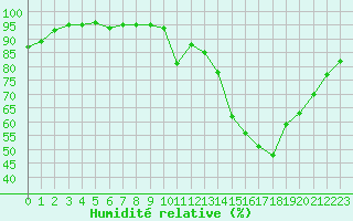 Courbe de l'humidit relative pour Ploeren (56)