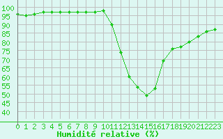 Courbe de l'humidit relative pour Toulouse-Blagnac (31)
