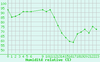 Courbe de l'humidit relative pour Vias (34)