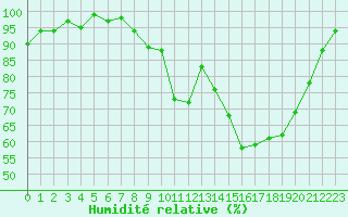 Courbe de l'humidit relative pour Seichamps (54)