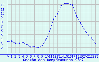 Courbe de tempratures pour Souprosse (40)