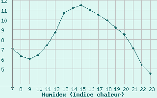 Courbe de l'humidex pour Colmar-Ouest (68)