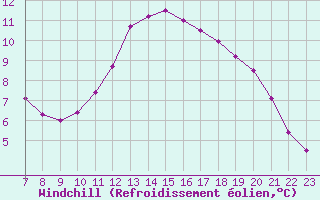 Courbe du refroidissement olien pour Colmar-Ouest (68)