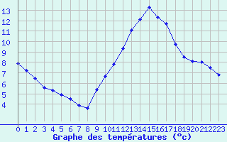 Courbe de tempratures pour Langres (52) 