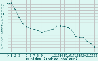 Courbe de l'humidex pour Remich (Lu)