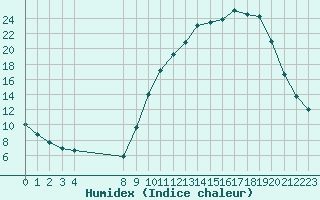 Courbe de l'humidex pour Variscourt (02)