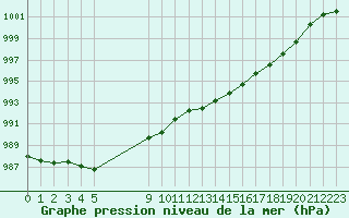 Courbe de la pression atmosphrique pour Malbosc (07)