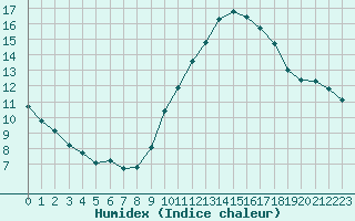 Courbe de l'humidex pour Saint-Sorlin-en-Valloire (26)