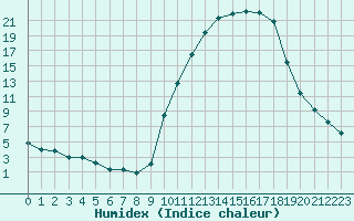 Courbe de l'humidex pour Chailles (41)