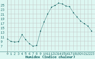 Courbe de l'humidex pour Colmar (68)