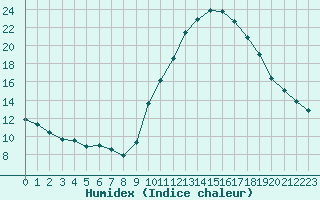 Courbe de l'humidex pour Gap-Sud (05)