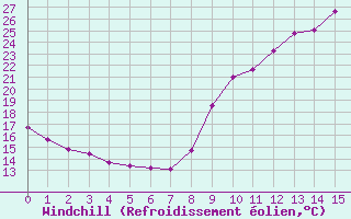 Courbe du refroidissement olien pour Gap-Sud (05)