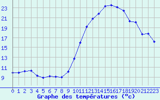 Courbe de tempratures pour Thoiras (30)