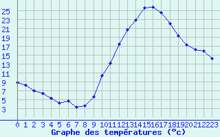 Courbe de tempratures pour Le Luc - Cannet des Maures (83)