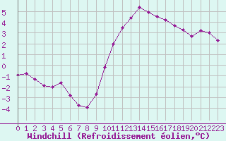 Courbe du refroidissement olien pour Landivisiau (29)