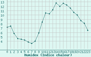 Courbe de l'humidex pour Saint-Nazaire (44)