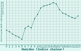 Courbe de l'humidex pour Saint-Paul-lez-Durance (13)