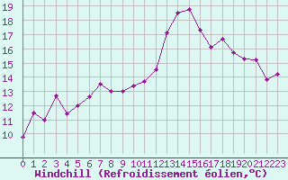 Courbe du refroidissement olien pour Epinal (88)