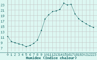 Courbe de l'humidex pour Champtercier (04)