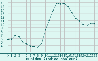 Courbe de l'humidex pour Avignon (84)