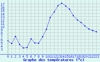 Courbe de tempratures pour Saint-Mdard-d