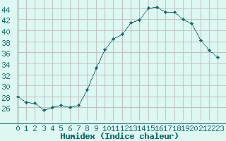 Courbe de l'humidex pour Aniane (34)