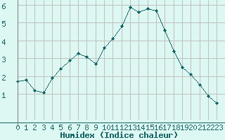 Courbe de l'humidex pour Neuville-de-Poitou (86)