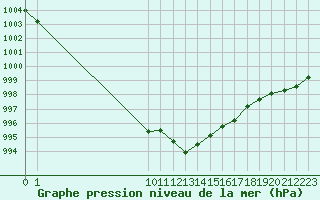 Courbe de la pression atmosphrique pour Bonnecombe - Les Salces (48)