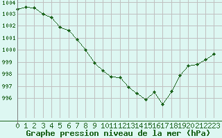 Courbe de la pression atmosphrique pour Pointe de Socoa (64)