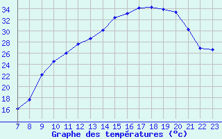 Courbe de tempratures pour Valence d