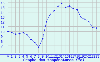 Courbe de tempratures pour Grenoble/agglo Le Versoud (38)