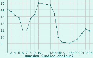 Courbe de l'humidex pour Cap Corse (2B)