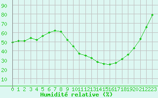 Courbe de l'humidit relative pour Nmes - Courbessac (30)