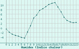 Courbe de l'humidex pour Gjilan (Kosovo)