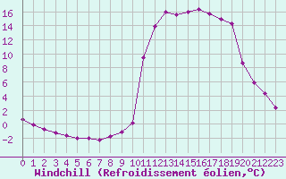 Courbe du refroidissement olien pour Chamonix-Mont-Blanc (74)