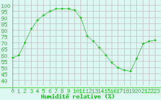 Courbe de l'humidit relative pour Ruffiac (47)