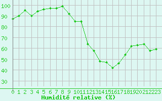 Courbe de l'humidit relative pour Gourdon (46)