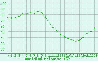 Courbe de l'humidit relative pour Monts-sur-Guesnes (86)