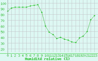 Courbe de l'humidit relative pour Chamonix-Mont-Blanc (74)