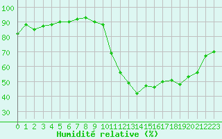Courbe de l'humidit relative pour Eu (76)