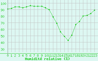 Courbe de l'humidit relative pour Potes / Torre del Infantado (Esp)